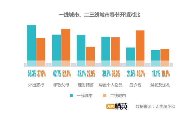 出去浪還是回家，白領(lǐng)過(guò)春節(jié)要花多少錢？