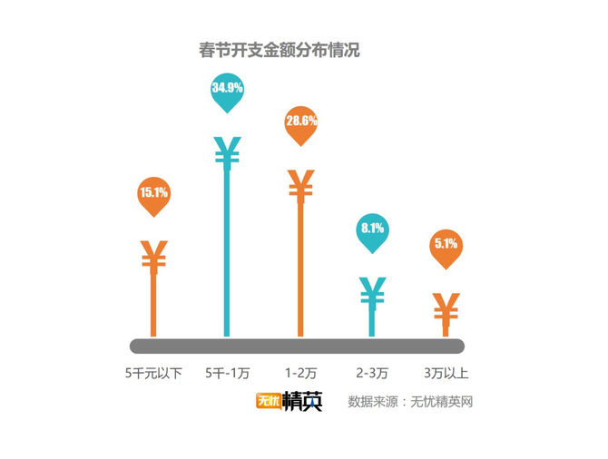 出去浪還是回家，白領(lǐng)過(guò)春節(jié)要花多少錢？