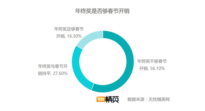 出去浪還是回家，白領(lǐng)過春節(jié)要花多少錢？