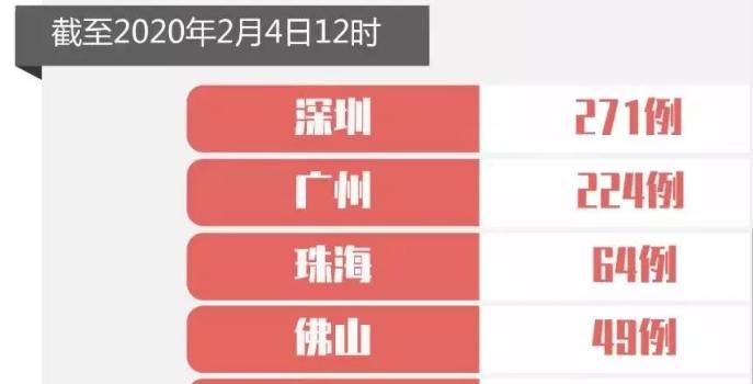 最新！深圳新增2例，累計(jì)271例！各區(qū)分布如下