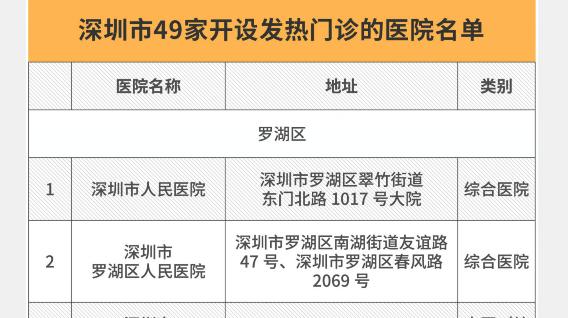 發(fā)熱了就是新冠肺炎嗎？深圳患者按這三步就知道“中招”沒