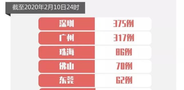 最新！深圳新增確診病例7例，累計375例?。ń刂?月10日24時）