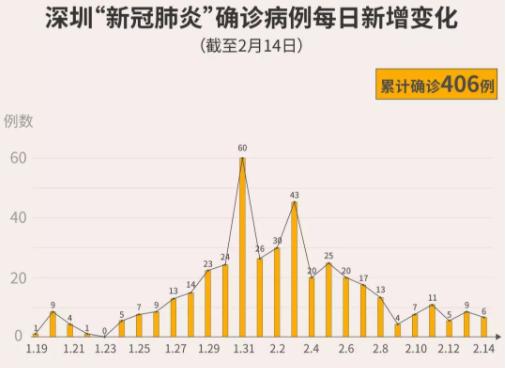 深圳再添11人出院！累計(jì)115人