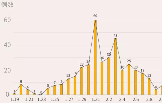 16日深圳新增1例，累計(jì)415例！首現(xiàn)死亡病例2例