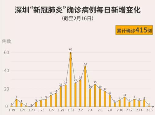 深圳今天21人出院，累計152人！