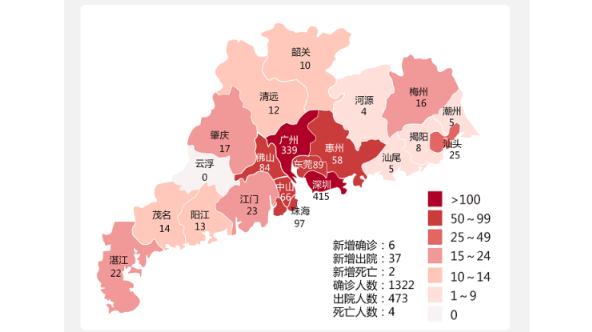 16日廣東新增確診病例6例，新增出院37例 深圳新增確診1例 死亡2例