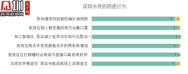 超9成受訪深圳市民能做好自我防護(hù) 還有哪些誤區(qū)你不知道？