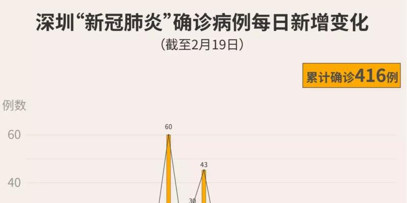 深圳連續(xù)2天新增0！累計(jì)416例！（截至2月19日24時(shí)）