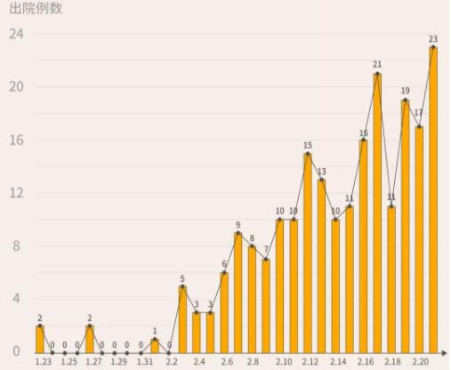 超一半人出院了！2月21日，深圳23人出院，累計(jì)222人