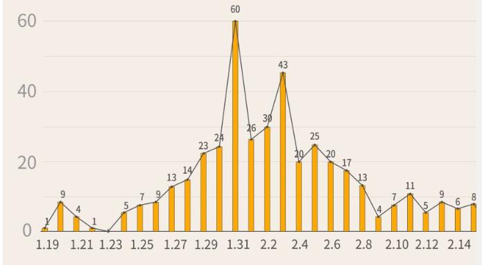 最新！深圳“0”新增！累計417例?。ń刂?月22日24時）