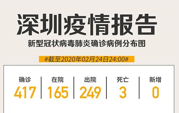 最新！深圳“0”新增！累計417例?。ń刂?月24日24時）