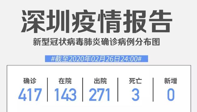 深圳連續(xù)5日零新增！累計417例，在院143例（截至2月26日）