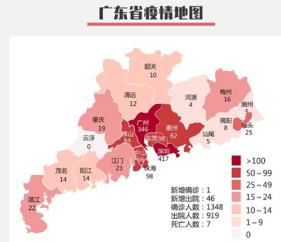 廣東新增出院46例，累計出院919例，新增確診1例