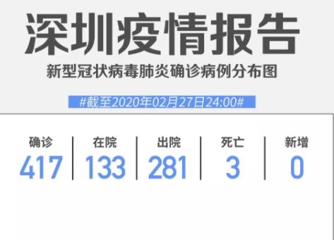 深圳連續(xù)6日零新增！累計417例，在院133例（截至2月27日）