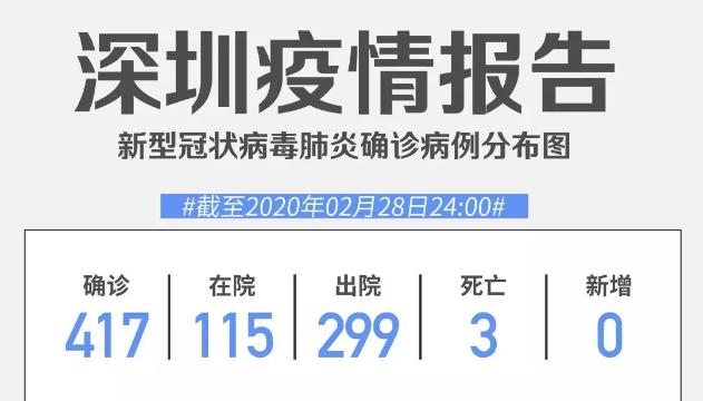 深圳連續(xù)7日零新增！累計417例，在院115例（截至2月28日）