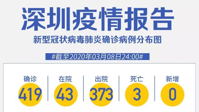 深圳“0”新增！累計419例，在院43例（截至3月8日）