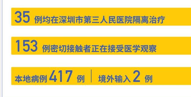 深圳“0”新增！累計419例，在院35例（截至3月9日）