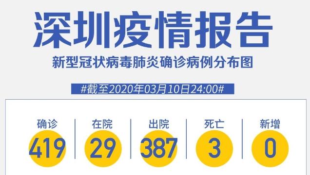 深圳“0”新增！累計419例，在院29例（截至3月10日）