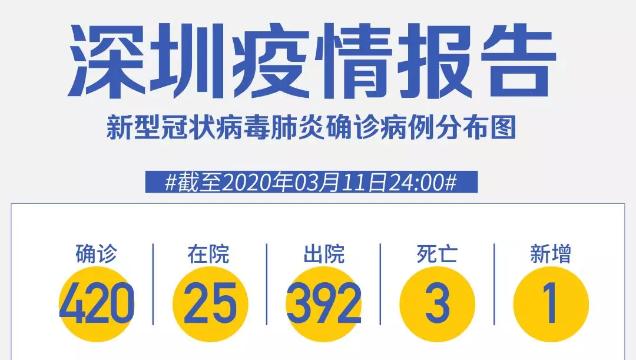 深圳新增1例境外輸入！累計420例，在院25例（截至3月11日）