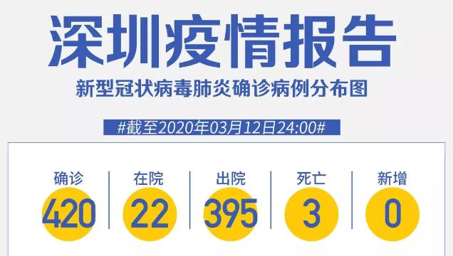 深圳“0”新增！累計420例，在院22例（截至3月12日）