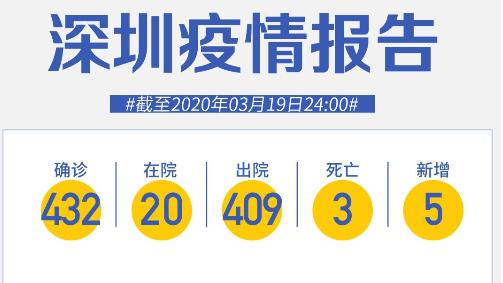 法國2例、美國1例、英國2例，深圳新增5例境外輸入，累計(jì)15例！