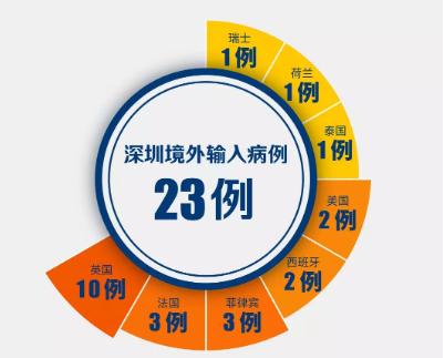 美國＋1！深圳新增1例境外輸入，累計(jì)23例！（截至3月23日）