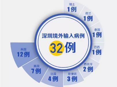 美國+2！深圳新增2例境外輸入，累計32例?。ń刂?月29日）