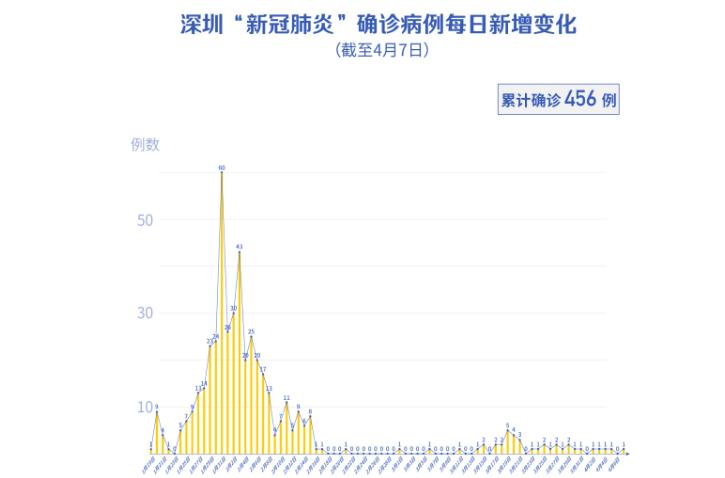 美國+1！深圳新增1例境外輸入，累計37例?。ń刂?月7日）