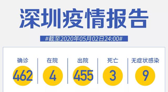 深圳5月2日零新增！發(fā)熱咳嗽，不一定是新冠肺炎！