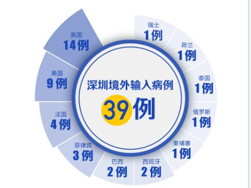 深圳連續(xù)5天零新增！這3種情況不能摘口罩！