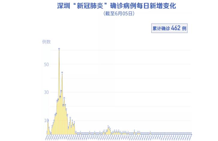 深圳連續(xù)36天零新增！江蘇男子發(fā)燒還出現(xiàn)“大白肺”，難道是得了“新冠”？