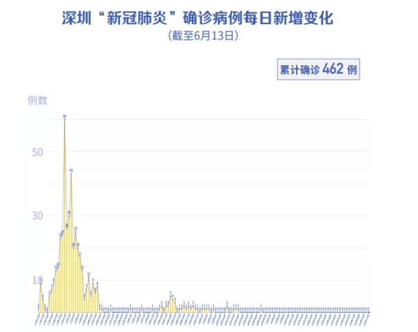 深圳連續(xù)44天零新增！警惕！北京新增確診36例！