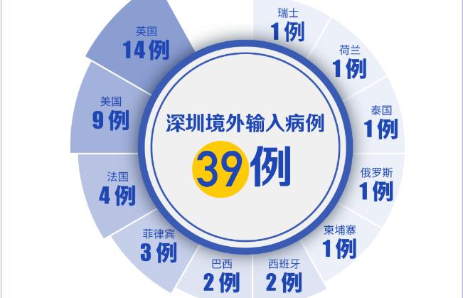 深圳連續(xù)53天零新增！