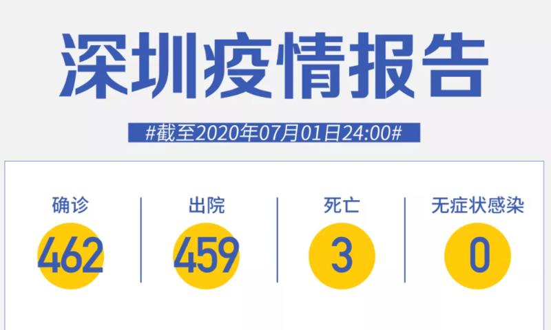 深圳連續(xù)62天零新增！北京一患者4次核酸陰性后確診，更多細(xì)節(jié)揭曉