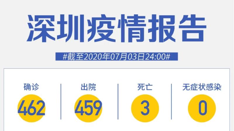 深圳連續(xù)64天零新增！低風(fēng)險(xiǎn)地區(qū)人員出京無(wú)需核酸檢測(cè)證明！