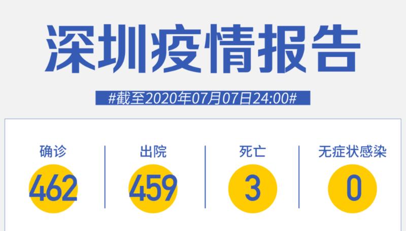 深圳連續(xù)68天零新增！美國(guó)正式退出世衛(wèi)組織