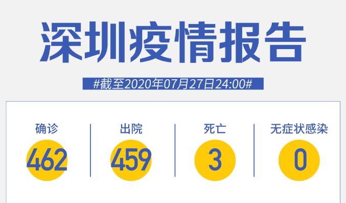 7月27日深圳無新增病例！港籍司機(jī)9名密接者已確認(rèn)