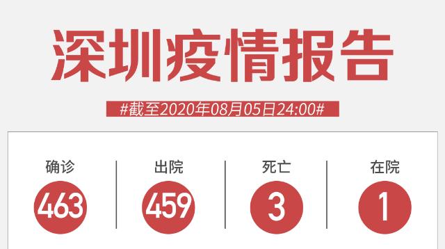 8月5日深圳無新增病例！香港入深圳，需持24小時內(nèi)核酸陰性證明