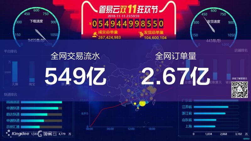 零錯(cuò)單、零漏單！2018雙11管易云全網(wǎng)訂單量2.67億單