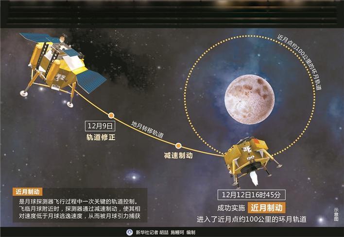 嫦娥四號探測器成功“剎車”進入環(huán)月軌道