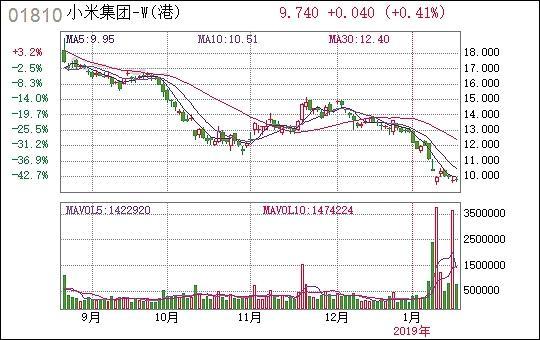 小米股東開啟“花式”減持