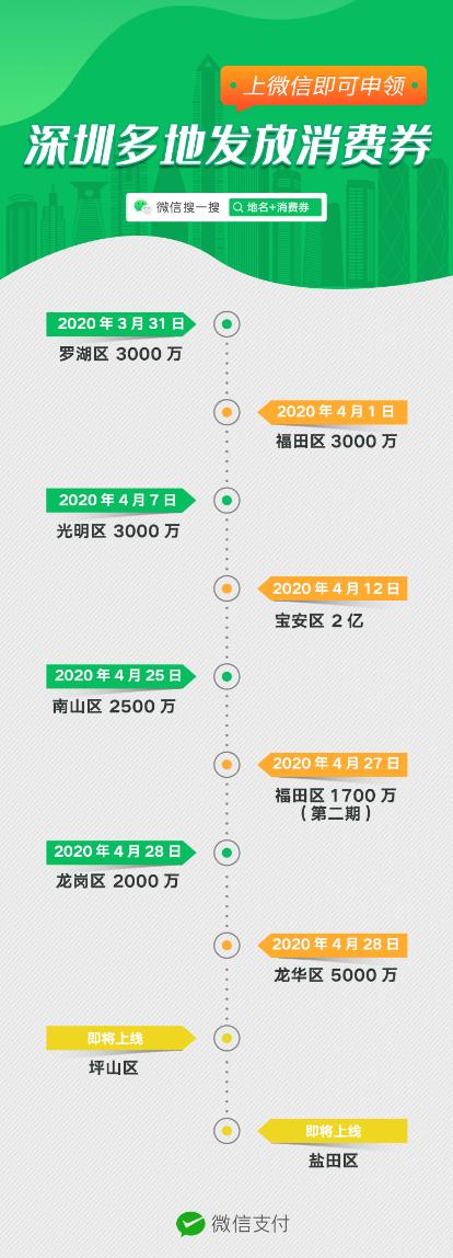 深圳各區(qū)加入“微信消費券豪華套餐”，共發(fā)放超4億元消費券